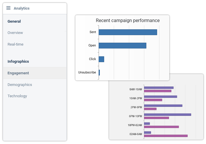 Sendood campaign engagement reports