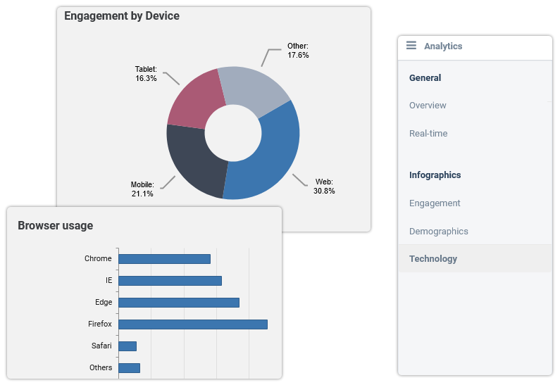 Sendood technology reports